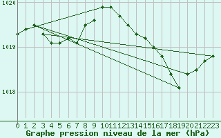 Courbe de la pression atmosphrique pour Renwez (08)