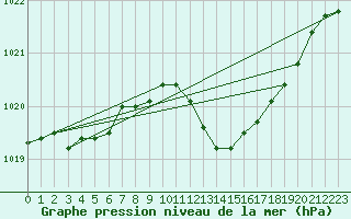 Courbe de la pression atmosphrique pour La Beaume (05)