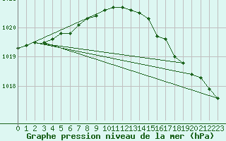 Courbe de la pression atmosphrique pour Thorney Island