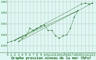 Courbe de la pression atmosphrique pour Muehldorf