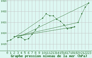 Courbe de la pression atmosphrique pour Lhospitalet (46)
