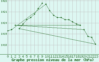 Courbe de la pression atmosphrique pour Gottfrieding