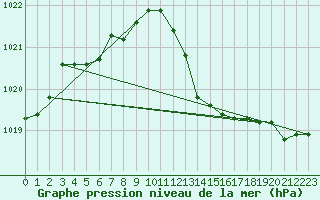 Courbe de la pression atmosphrique pour Dijon / Longvic (21)