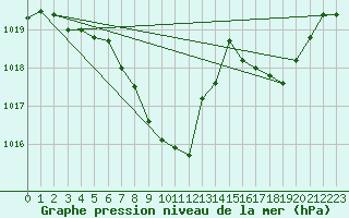 Courbe de la pression atmosphrique pour Paray-le-Monial - St-Yan (71)