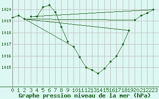 Courbe de la pression atmosphrique pour Comprovasco