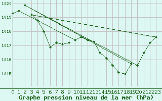 Courbe de la pression atmosphrique pour Gruissan (11)