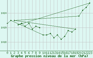 Courbe de la pression atmosphrique pour Wunsiedel Schonbrun