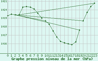 Courbe de la pression atmosphrique pour Oberriet / Kriessern