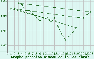 Courbe de la pression atmosphrique pour Deva