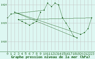 Courbe de la pression atmosphrique pour Lorient (56)