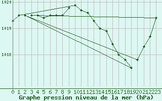 Courbe de la pression atmosphrique pour Melun (77)