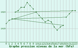 Courbe de la pression atmosphrique pour Dourbes (Be)