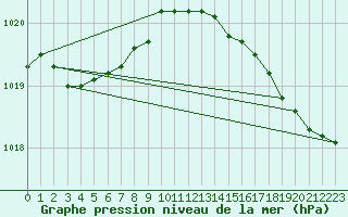 Courbe de la pression atmosphrique pour Koksijde (Be)