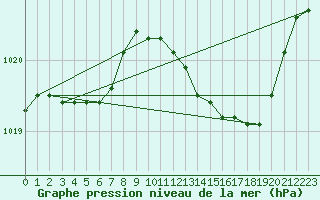 Courbe de la pression atmosphrique pour Nmes - Garons (30)