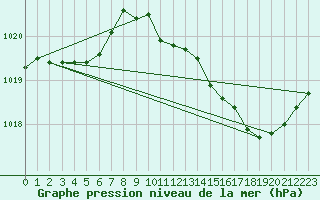 Courbe de la pression atmosphrique pour Sain-Bel (69)