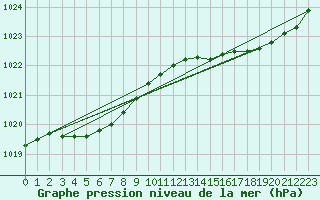 Courbe de la pression atmosphrique pour Saint-Brieuc (22)