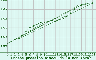 Courbe de la pression atmosphrique pour Ruhnu