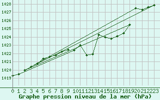 Courbe de la pression atmosphrique pour Altenrhein