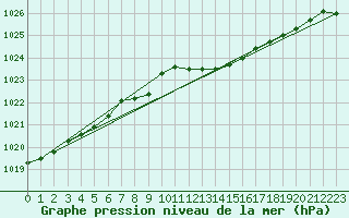 Courbe de la pression atmosphrique pour Hohrod (68)