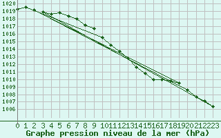Courbe de la pression atmosphrique pour Graz Universitaet