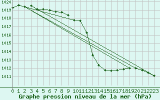 Courbe de la pression atmosphrique pour Lans-en-Vercors (38)