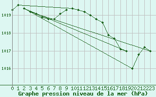 Courbe de la pression atmosphrique pour Cap Corse (2B)