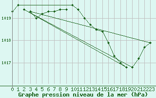 Courbe de la pression atmosphrique pour Leign-les-Bois (86)