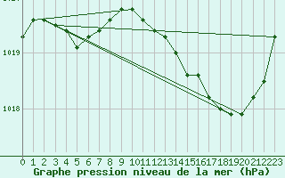 Courbe de la pression atmosphrique pour Brigueuil (16)