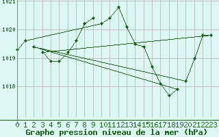 Courbe de la pression atmosphrique pour Nmes - Garons (30)