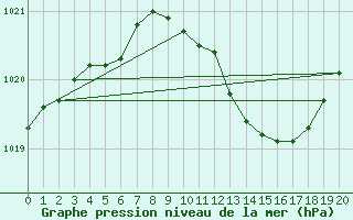 Courbe de la pression atmosphrique pour Oslo-Blindern