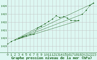 Courbe de la pression atmosphrique pour Chteaudun (28)