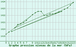 Courbe de la pression atmosphrique pour Bruxelles (Be)