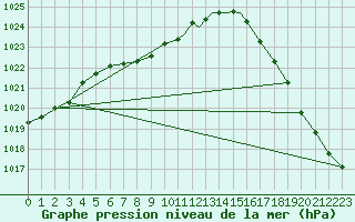 Courbe de la pression atmosphrique pour Missoula, Missoula International Airport