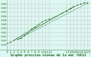 Courbe de la pression atmosphrique pour Voorschoten