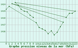 Courbe de la pression atmosphrique pour Feistritz Ob Bleiburg