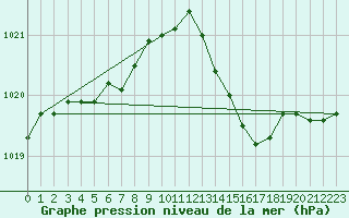 Courbe de la pression atmosphrique pour Kocelovice