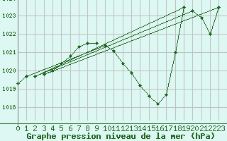 Courbe de la pression atmosphrique pour Sisteron (04)