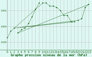 Courbe de la pression atmosphrique pour Sain-Bel (69)