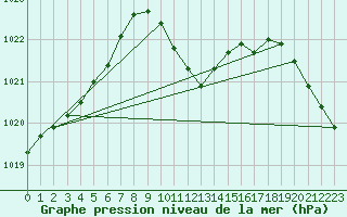 Courbe de la pression atmosphrique pour Stabio