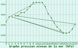 Courbe de la pression atmosphrique pour Le Mans (72)