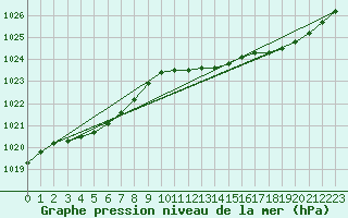 Courbe de la pression atmosphrique pour Orly (91)