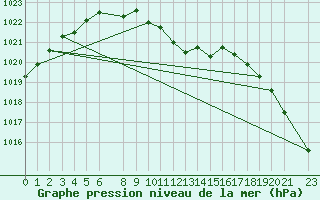 Courbe de la pression atmosphrique pour Aluksne