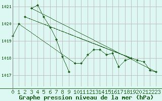 Courbe de la pression atmosphrique pour Roros