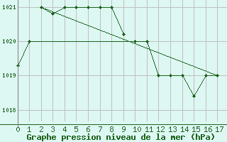 Courbe de la pression atmosphrique pour Lankaran