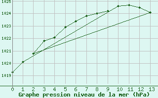 Courbe de la pression atmosphrique pour Kittila Laukukero