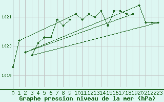 Courbe de la pression atmosphrique pour Constance (All)