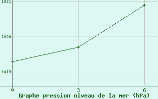 Courbe de la pression atmosphrique pour Vilnius