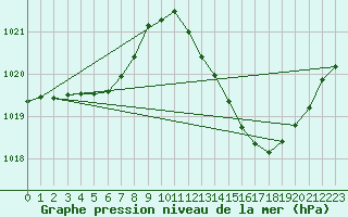 Courbe de la pression atmosphrique pour Millau (12)