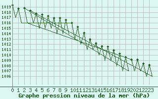 Courbe de la pression atmosphrique pour Niederstetten