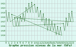 Courbe de la pression atmosphrique pour Krakow